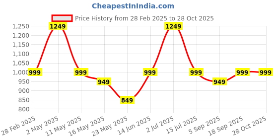 myntra.com Underrated Club Women Printed Drop-Shoulder Sleeves Tropical Bio Finish T-shirt underrated club Price History Graph from 28 Feb 2025 to 28 Oct 2025