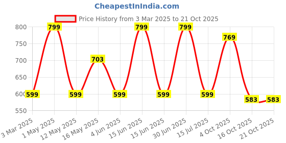 myntra.com Underrated Club Women Printed Extended Sleeves Bio Finish Applique T-shirt underrated club Price History Graph from 3 Mar 2025 to 21 Oct 2025