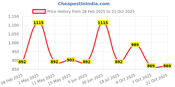 myntra.com Underrated Club Women Printed Extended Sleeves Bio Finish Applique T-shirt underrated club Price History Graph from 28 Feb 2025 to 21 Oct 2025