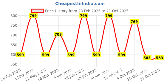 myntra.com Underrated Club Women Printed Extended Sleeves Bio Finish Pockets T-shirt underrated club Price History Graph from 28 Feb 2025 to 20 Oct 2025