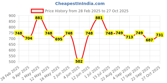 myntra.com Underrated Club Women Printed Extended Sleeves Bio Finish Raw Edge T-shirt underrated club Price History Graph from 28 Feb 2025 to 27 Oct 2025