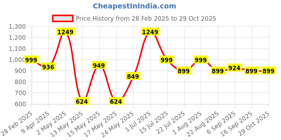 myntra.com Underrated Club Women Printed Extended Sleeves Bio Finish T-shirt underrated club Price History Graph from 28 Feb 2025 to 29 Oct 2025