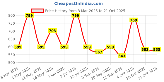 myntra.com Underrated Club Women Printed Extended Sleeves Bio Finish T-shirt underrated club Price History Graph from 3 Mar 2025 to 21 Oct 2025