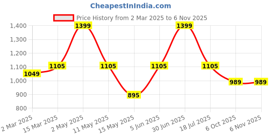 myntra.com Underrated Club Women Printed Extended Sleeves Bio Finish T-shirt underrated club Price History Graph from 2 Mar 2025 to 4 Nov 2025