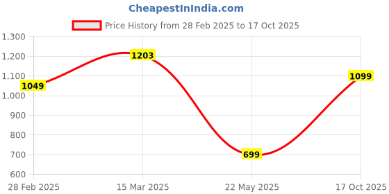 myntra.com Underrated Club Women Printed Hooded Bio Finish Applique T-shirt underrated club Price History Graph from 28 Feb 2025 to 17 Oct 2025