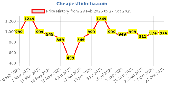 myntra.com Underrated Club Women Printed Hooded Bio Finish T-shirt underrated club Price History Graph from 28 Feb 2025 to 27 Oct 2025