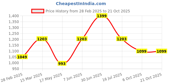 myntra.com Underrated Club Women Printed Hooded Bio Finish T-shirt underrated club Price History Graph from 28 Feb 2025 to 21 Oct 2025