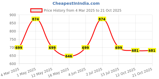 myntra.com Underrated Club Women Printed Hooded Extended Sleeves Bio Finish Applique T-shirt underrated club Price History Graph from 4 Mar 2025 to 21 Oct 2025
