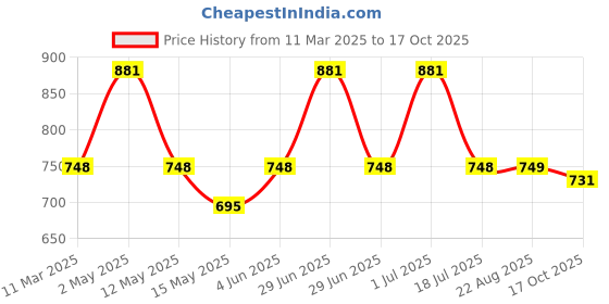 myntra.com Underrated Club Women Printed Mandarin Collar Bio Finish Applique T-shirt underrated club Price History Graph from 11 Mar 2025 to 17 Oct 2025