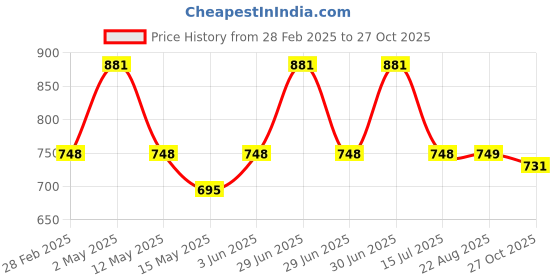 myntra.com Underrated Club Women Printed Tropical Bio Finish T-shirt underrated club Price History Graph from 28 Feb 2025 to 27 Oct 2025