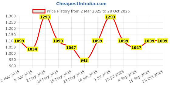 myntra.com Underrated Club Women Printed V-Neck Bio Finish Applique T-shirt underrated club Price History Graph from 2 Mar 2025 to 27 Oct 2025