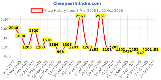 myntra.com Underrated Club Women Pure Cotton Bootcut High-Rise Light Fade Jeans underrated club Price History Graph from 2 Mar 2025 to 20 Oct 2025