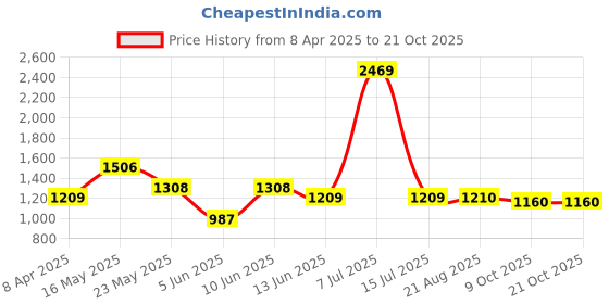 myntra.com Underrated Club Women Skinny Fit High-Rise Heavy Fade Jeans underrated club Price History Graph from 8 Apr 2025 to 21 Oct 2025
