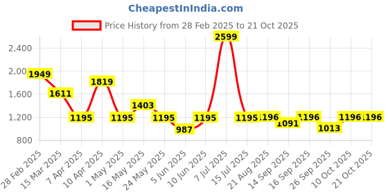 myntra.com Underrated Club Women Straight Fit Cotton Light Fade Jeans underrated club Price History Graph from 28 Feb 2025 to 21 Oct 2025