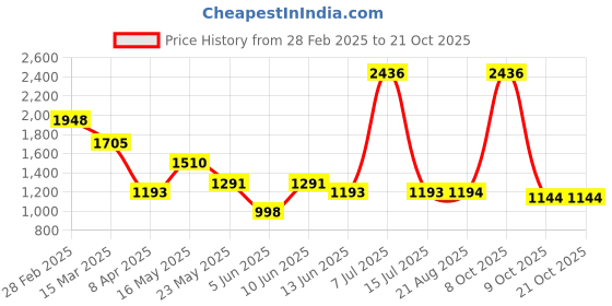 myntra.com Underrated Club Women Straight Fit Low Distress Heavy Fade Jeans underrated club Price History Graph from 28 Feb 2025 to 20 Oct 2025