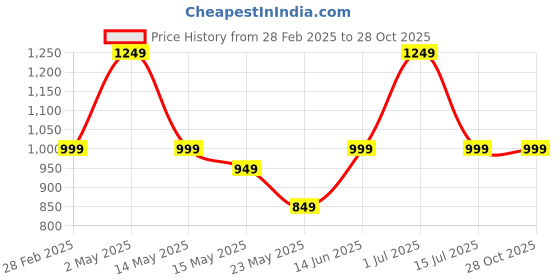 myntra.com Underrated Club Women Typography Bio Finish Applique T-shirt underrated club Price History Graph from 28 Feb 2025 to 28 Oct 2025