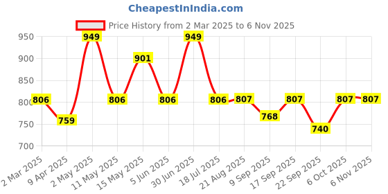 myntra.com Underrated Club Women Typography Bio Finish Pockets T-shirt underrated club Price History Graph from 2 Mar 2025 to 3 Nov 2025