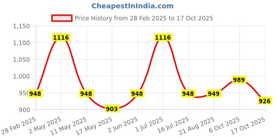 myntra.com Underrated Club Women Typography Bio Finish Pockets T-shirt underrated club Price History Graph from 28 Feb 2025 to 17 Oct 2025