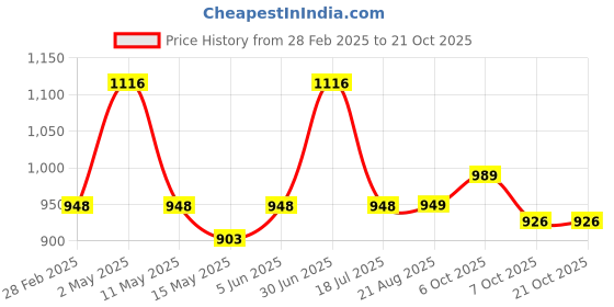 myntra.com Underrated Club Women Typography Bio Finish T-shirt underrated club Price History Graph from 28 Feb 2025 to 21 Oct 2025