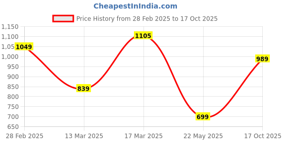 myntra.com Underrated Club Women Typography Hooded Drop-Shoulder Sleeves Bio Finish T-shirt underrated club Price History Graph from 28 Feb 2025 to 17 Oct 2025