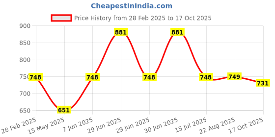 myntra.com Underrated Club Women Typography Printed Bio Finish Applique T-shirt underrated club Price History Graph from 28 Feb 2025 to 17 Oct 2025