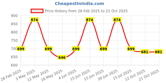 myntra.com Underrated Club Women Typography Printed Bio Finish Applique T-shirt underrated club Price History Graph from 28 Feb 2025 to 21 Oct 2025