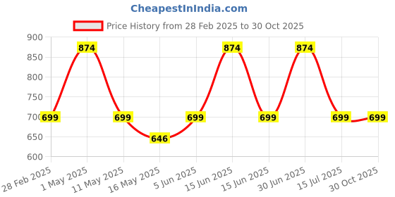 myntra.com Underrated Club Women Typography Printed Bio Finish Applique T-shirt underrated club Price History Graph from 28 Feb 2025 to 29 Oct 2025