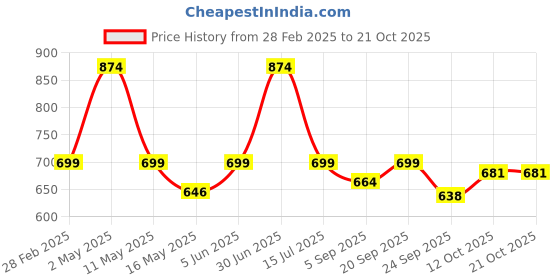 myntra.com Underrated Club Women Typography Printed Bio Finish Applique T-shirt underrated club Price History Graph from 28 Feb 2025 to 21 Oct 2025