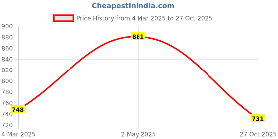 myntra.com Underrated Club Women Typography Printed Bio Finish Applique T-shirt underrated club Price History Graph from 4 Mar 2025 to 27 Oct 2025