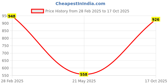 myntra.com Underrated Club Women Typography Printed Bio Finish Applique T-shirt underrated club Price History Graph from 28 Feb 2025 to 17 Oct 2025