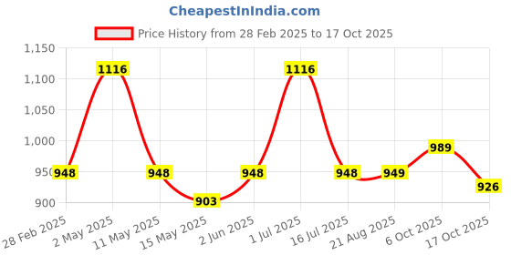 myntra.com Underrated Club Women Typography Printed Bio Finish Applique T-shirt underrated club Price History Graph from 28 Feb 2025 to 17 Oct 2025