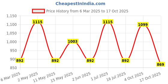 myntra.com Underrated Club Women Typography Printed Bio Finish Raw Edge T-shirt underrated club Price History Graph from 6 Mar 2025 to 17 Oct 2025