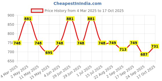 myntra.com Underrated Club Women Typography Printed Bio Finish T-shirt underrated club Price History Graph from 4 Mar 2025 to 17 Oct 2025