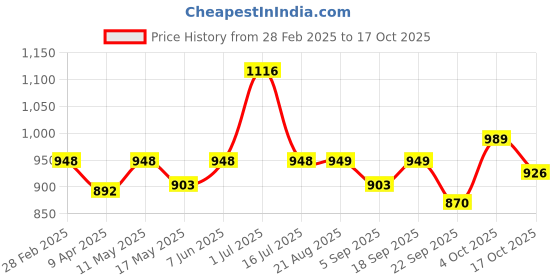 myntra.com Underrated Club Women Typography Printed Drop-Shoulder Sleeves Bio Finish T-shirt underrated club Price History Graph from 28 Feb 2025 to 17 Oct 2025