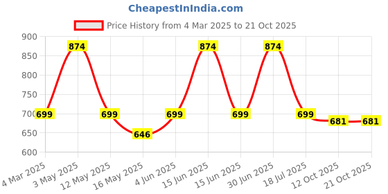 myntra.com Underrated Club Women Typography Printed Extended Sleeves Bio Finish Raw Edge T-shirt underrated club Price History Graph from 4 Mar 2025 to 21 Oct 2025