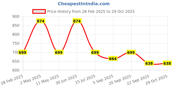 myntra.com Underrated Club Women Typography Printed Extended Sleeves Bio Finish T-shirt underrated club Price History Graph from 28 Feb 2025 to 29 Oct 2025