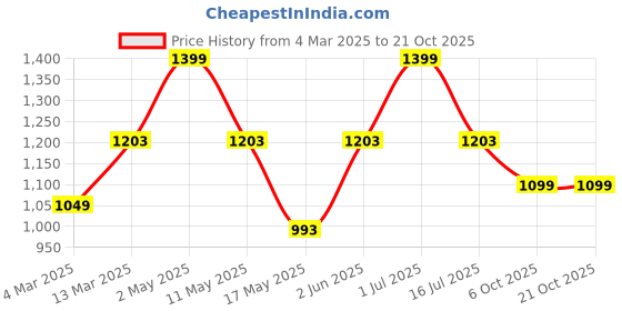 myntra.com Underrated Club Women Typography Printed Extended Sleeves Bio Finish T-shirt underrated club Price History Graph from 4 Mar 2025 to 21 Oct 2025