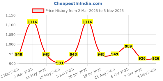 myntra.com Underrated Club Women Typography Printed Extended Sleeves Bio Finish T-shirt underrated club Price History Graph from 2 Mar 2025 to 3 Nov 2025