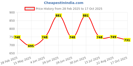myntra.com Underrated Club Women Typography Printed Hooded Bio Finish Pockets T-shirt underrated club Price History Graph from 28 Feb 2025 to 17 Oct 2025