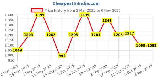myntra.com Underrated Club Women Typography Printed Hooded Extended Sleeves Bio Finish T-shirt underrated club Price History Graph from 2 Mar 2025 to 4 Nov 2025