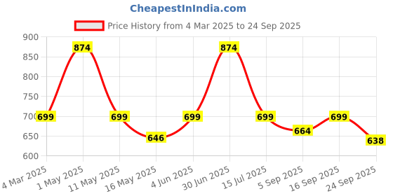 myntra.com Underrated Club Women V-Neck Bio Finish Cut Outs T-shirt underrated club Price History Graph from 4 Mar 2025 to 24 Sep 2025