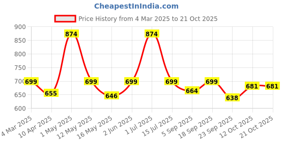 myntra.com Underrated Club Women Varsity Printed Bio Finish Applique T-shirt underrated club Price History Graph from 4 Mar 2025 to 21 Oct 2025