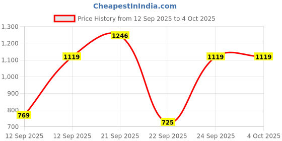myntra.com UNDERROUTE Comfort Sandals underroute Price History Graph from 12 Sep 2025 to 4 Oct 2025