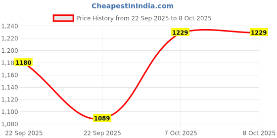 myntra.com UNDERROUTE Comfort Sandals underroute Price History Graph from 22 Sep 2025 to 4 Oct 2025