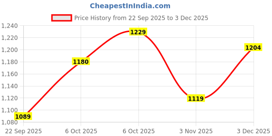 myntra.com UNDERROUTE Comfort Sandals underroute Price History Graph from 22 Sep 2025 to 3 Dec 2025