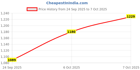 myntra.com UNDERROUTE Comfort Sandals underroute Price History Graph from 24 Sep 2025 to 4 Oct 2025