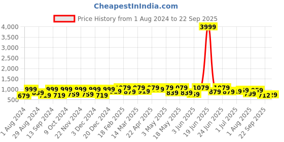 myntra.com UNDERROUTE Men Braided Comfort Sandals With Buckle Detail underroute Price History Graph from 1 Aug 2024 to 22 Sep 2025