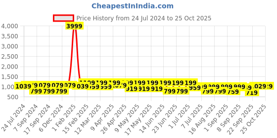 myntra.com UNDERROUTE Men Brown Leather Shoe-Style Velcro Sandals underroute Price History Graph from 24 Jul 2024 to 24 Oct 2025