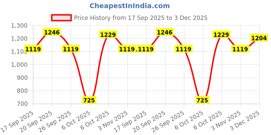 myntra.com UNDERROUTE Men Buckled Comfort Sandals underroute Price History Graph from 17 Sep 2025 to 3 Dec 2025
