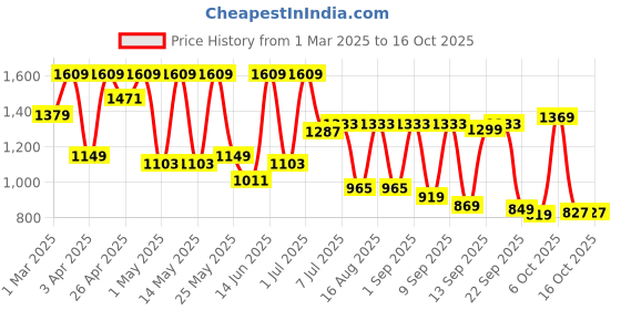 myntra.com UNDERROUTE Men Colourblocked Laser Cuts Sneakers underroute Price History Graph from 1 Mar 2025 to 15 Oct 2025